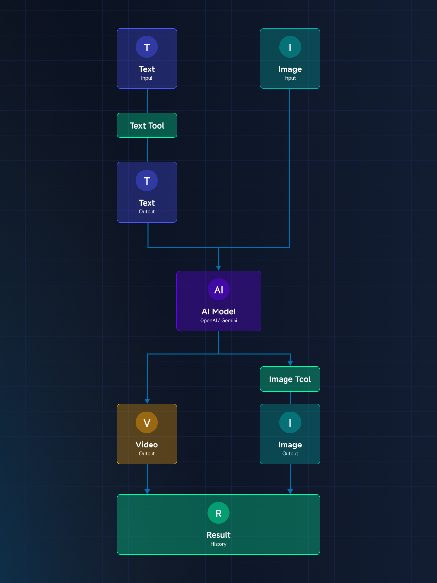 OpenDesign 工作流画布示例